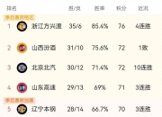 开云平台-辽宁男篮再胜山西队，领先积分榜