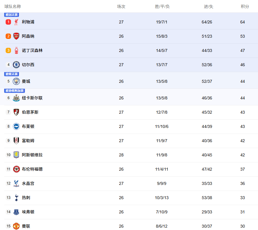 包含切尔西力克布莱顿,积分榜保持领先的词条 包含切尔西力克布莱顿,积分榜保持领先的词条