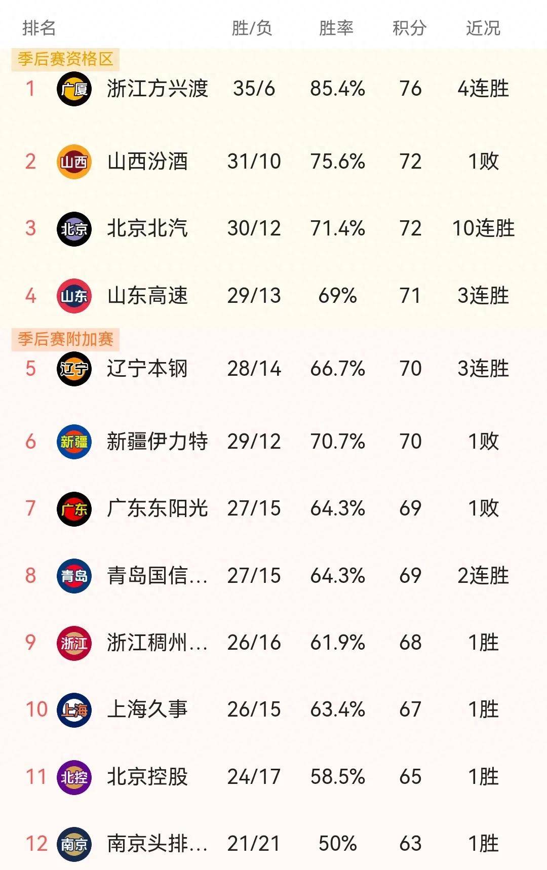 辽宁男篮再胜山西队,领先积分榜 辽宁男篮再胜山西队,领先积分榜