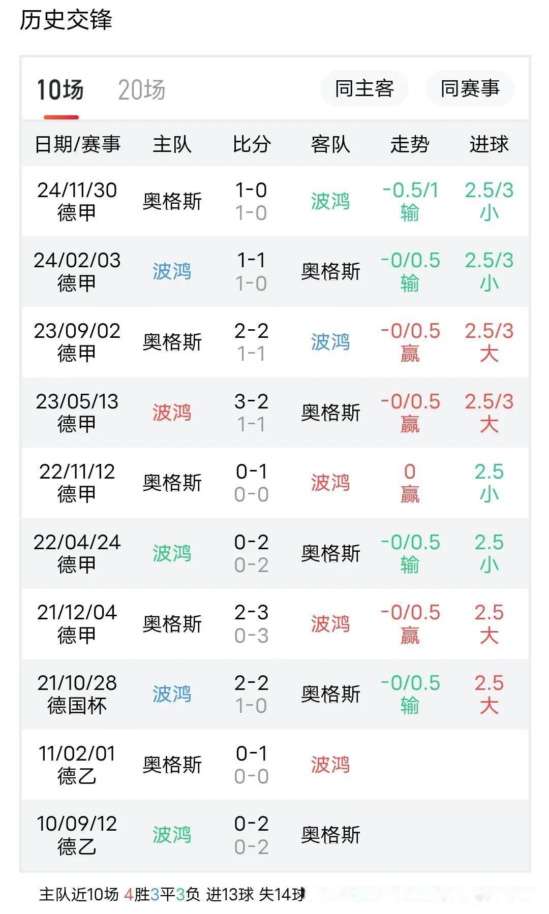 奥格斯堡客场大败,遭遇联赛连败 奥格斯堡客场大败,遭遇联赛连败