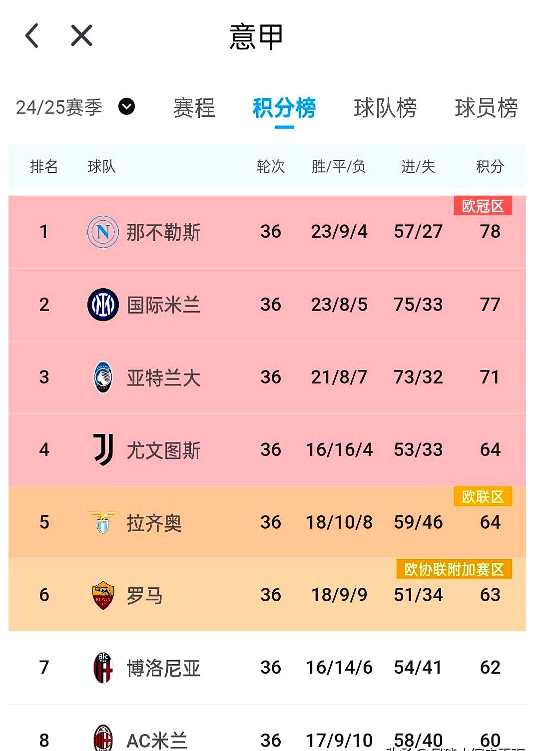 意甲豪门交手，尤文图斯继续领跑积分榜