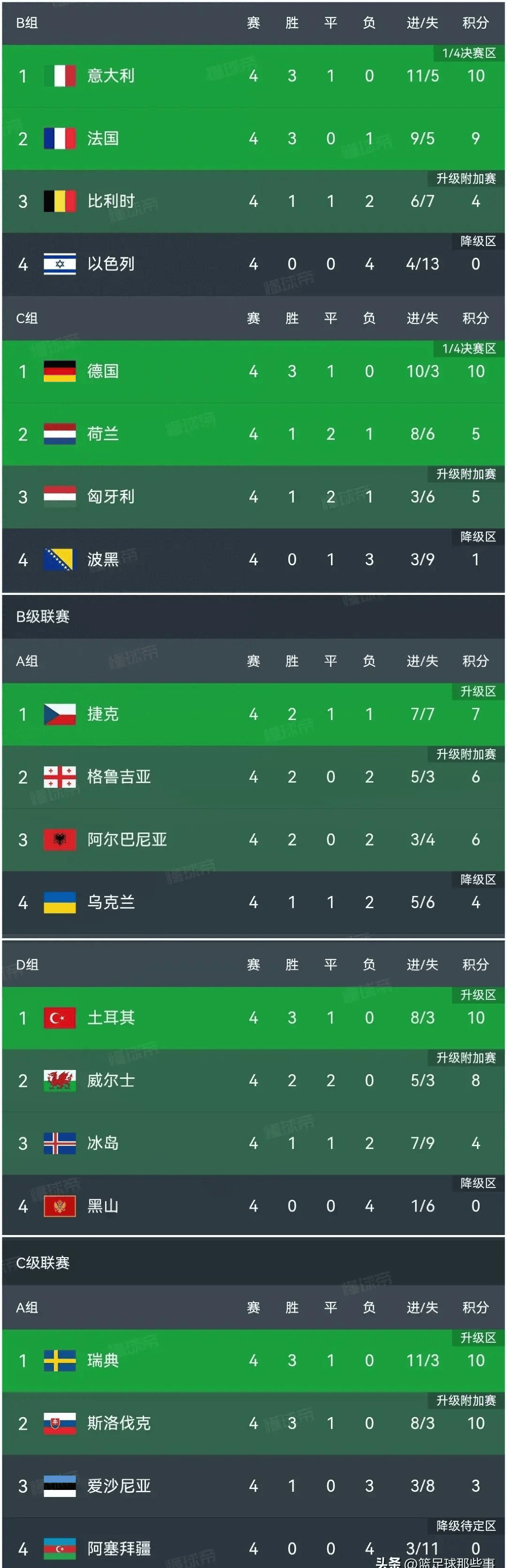 荷兰领跑小组榜单,勇夺欧洲杯16强资格! 荷兰领跑小组榜单,勇夺欧洲杯16强资格!