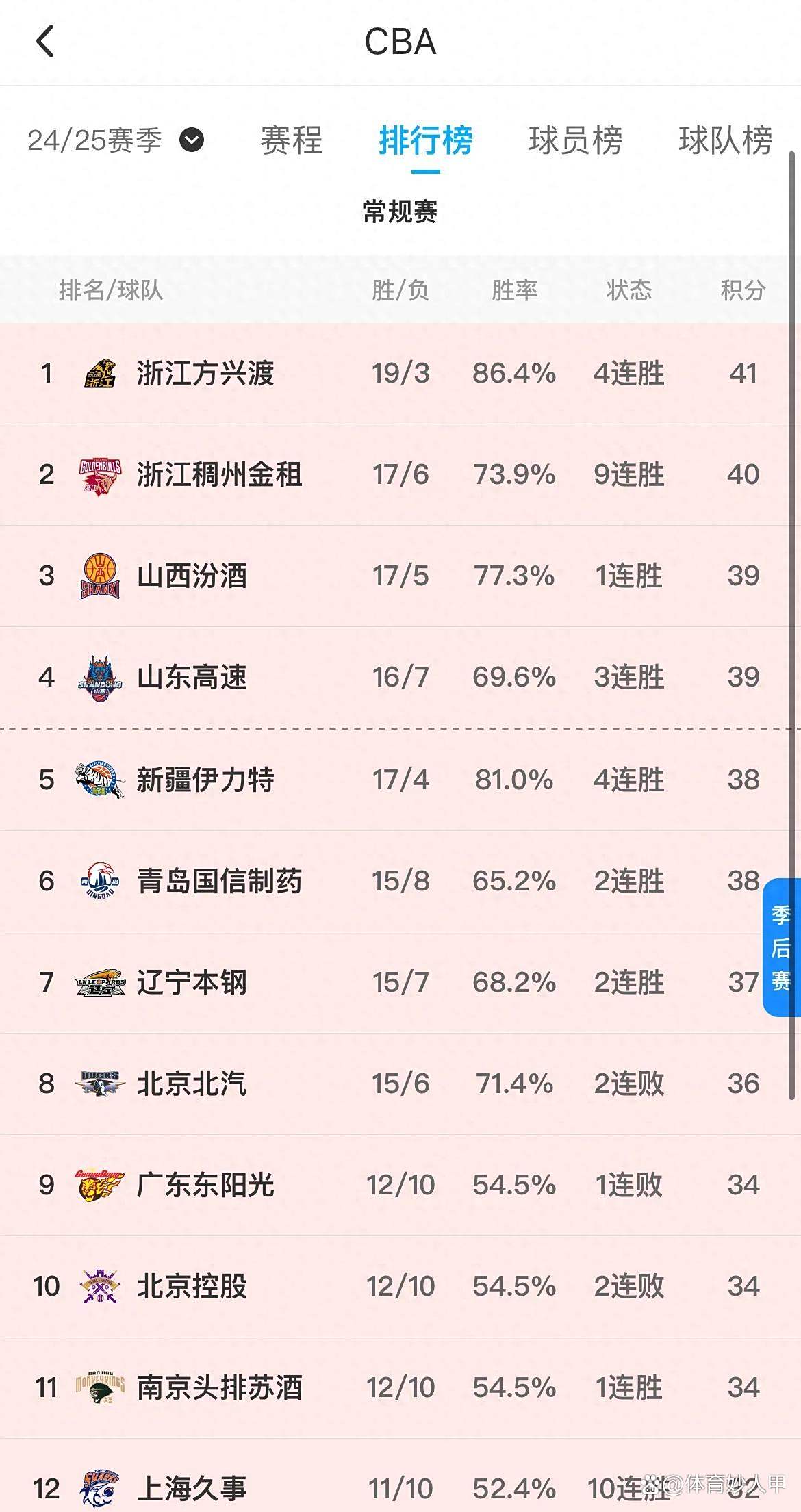 北控队取得两连胜,追赶积分榜前列的简单介绍 北控队取得两连胜,追赶积分榜前列的简单介绍